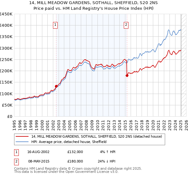 14, MILL MEADOW GARDENS, SOTHALL, SHEFFIELD, S20 2NS: Price paid vs HM Land Registry's House Price Index