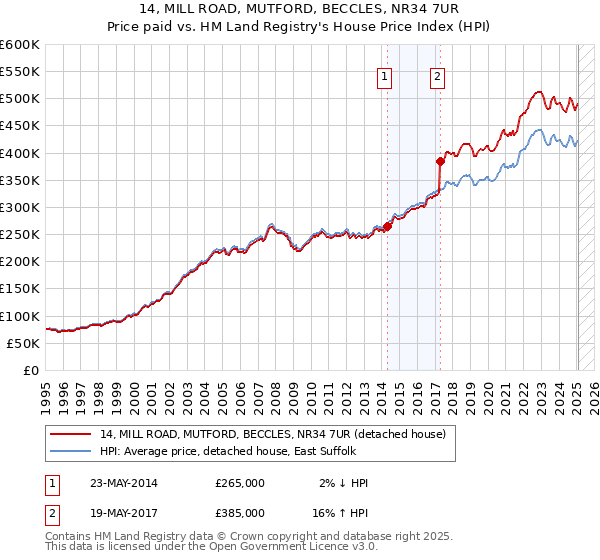 14, MILL ROAD, MUTFORD, BECCLES, NR34 7UR: Price paid vs HM Land Registry's House Price Index