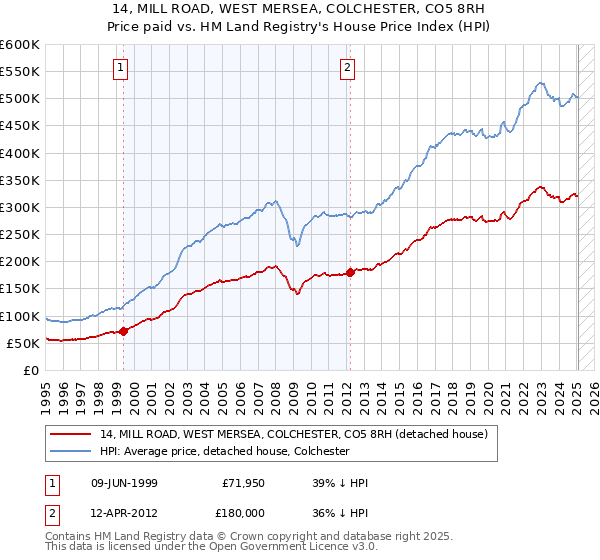14, MILL ROAD, WEST MERSEA, COLCHESTER, CO5 8RH: Price paid vs HM Land Registry's House Price Index
