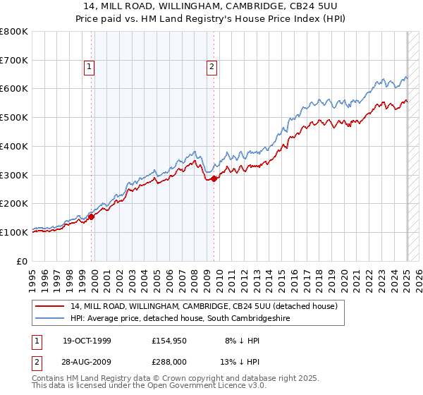 14, MILL ROAD, WILLINGHAM, CAMBRIDGE, CB24 5UU: Price paid vs HM Land Registry's House Price Index