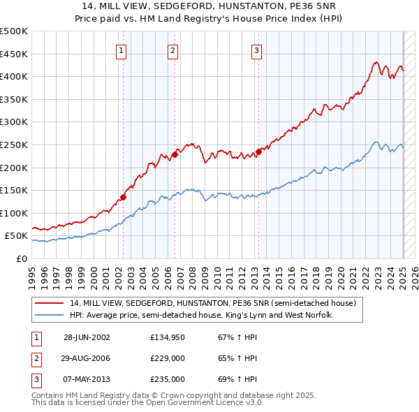 14, MILL VIEW, SEDGEFORD, HUNSTANTON, PE36 5NR: Price paid vs HM Land Registry's House Price Index