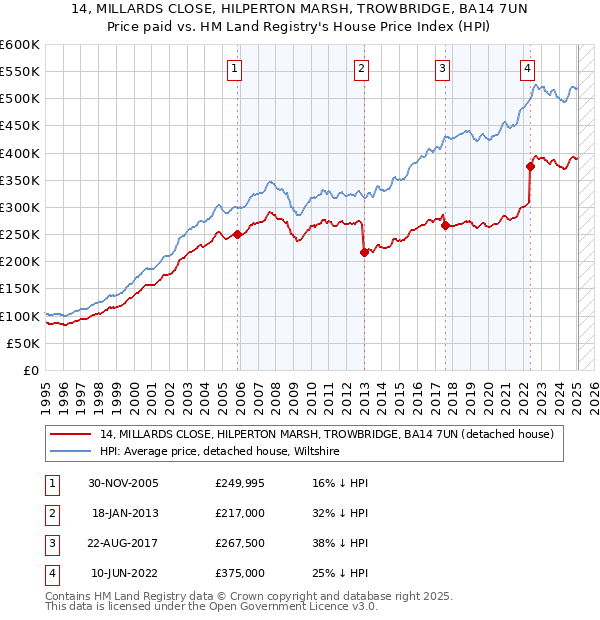 14, MILLARDS CLOSE, HILPERTON MARSH, TROWBRIDGE, BA14 7UN: Price paid vs HM Land Registry's House Price Index