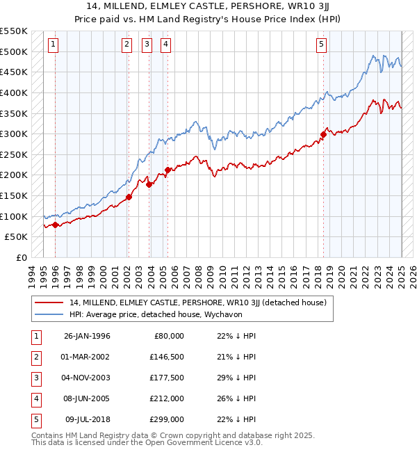 14, MILLEND, ELMLEY CASTLE, PERSHORE, WR10 3JJ: Price paid vs HM Land Registry's House Price Index