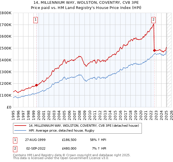 14, MILLENNIUM WAY, WOLSTON, COVENTRY, CV8 3PE: Price paid vs HM Land Registry's House Price Index