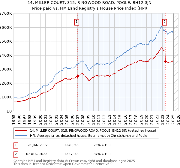 14, MILLER COURT, 315, RINGWOOD ROAD, POOLE, BH12 3JN: Price paid vs HM Land Registry's House Price Index