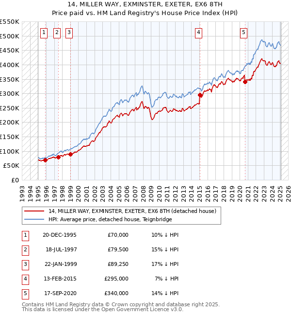 14, MILLER WAY, EXMINSTER, EXETER, EX6 8TH: Price paid vs HM Land Registry's House Price Index