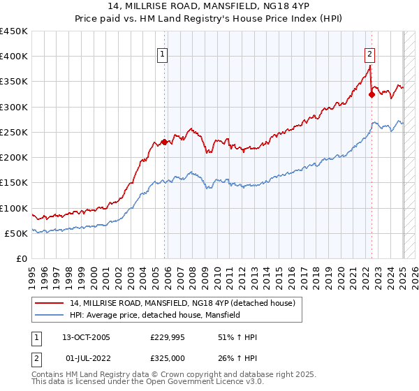 14, MILLRISE ROAD, MANSFIELD, NG18 4YP: Price paid vs HM Land Registry's House Price Index