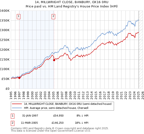 14, MILLWRIGHT CLOSE, BANBURY, OX16 0RU: Price paid vs HM Land Registry's House Price Index