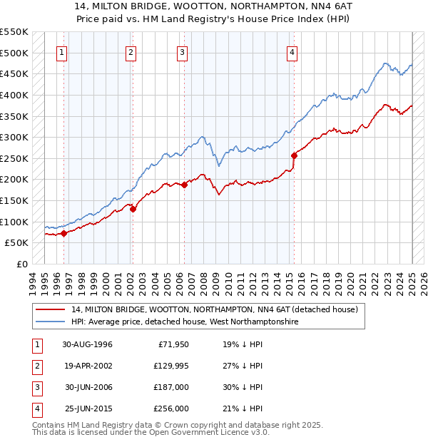 14, MILTON BRIDGE, WOOTTON, NORTHAMPTON, NN4 6AT: Price paid vs HM Land Registry's House Price Index