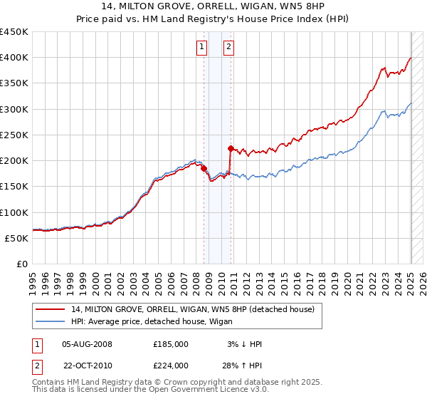 14, MILTON GROVE, ORRELL, WIGAN, WN5 8HP: Price paid vs HM Land Registry's House Price Index