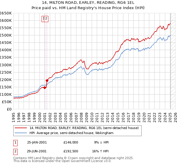 14, MILTON ROAD, EARLEY, READING, RG6 1EL: Price paid vs HM Land Registry's House Price Index