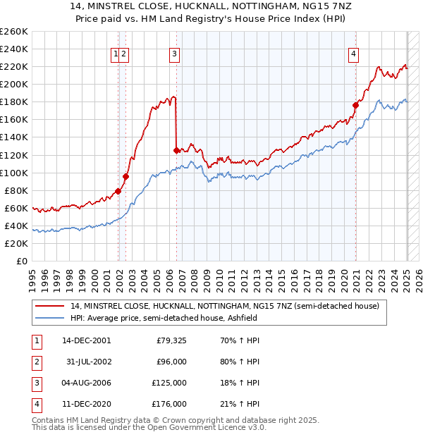 14, MINSTREL CLOSE, HUCKNALL, NOTTINGHAM, NG15 7NZ: Price paid vs HM Land Registry's House Price Index