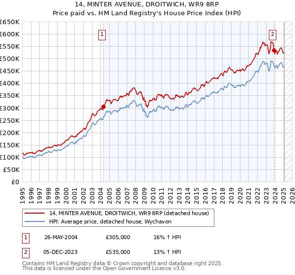 14, MINTER AVENUE, DROITWICH, WR9 8RP: Price paid vs HM Land Registry's House Price Index