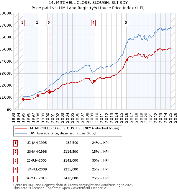14, MITCHELL CLOSE, SLOUGH, SL1 9DY: Price paid vs HM Land Registry's House Price Index