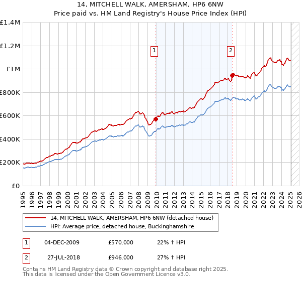 14, MITCHELL WALK, AMERSHAM, HP6 6NW: Price paid vs HM Land Registry's House Price Index