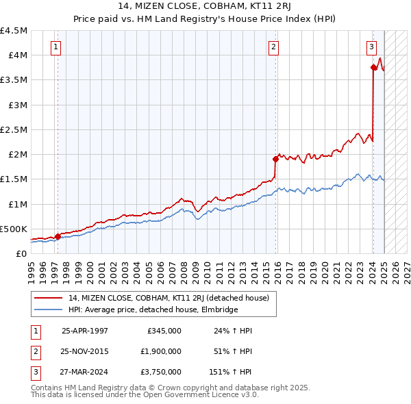 14, MIZEN CLOSE, COBHAM, KT11 2RJ: Price paid vs HM Land Registry's House Price Index