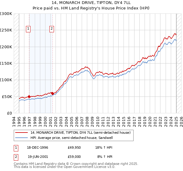 14, MONARCH DRIVE, TIPTON, DY4 7LL: Price paid vs HM Land Registry's House Price Index