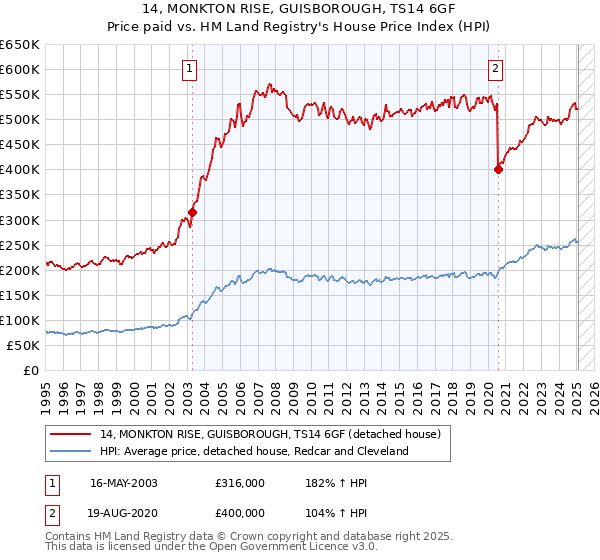 14, MONKTON RISE, GUISBOROUGH, TS14 6GF: Price paid vs HM Land Registry's House Price Index