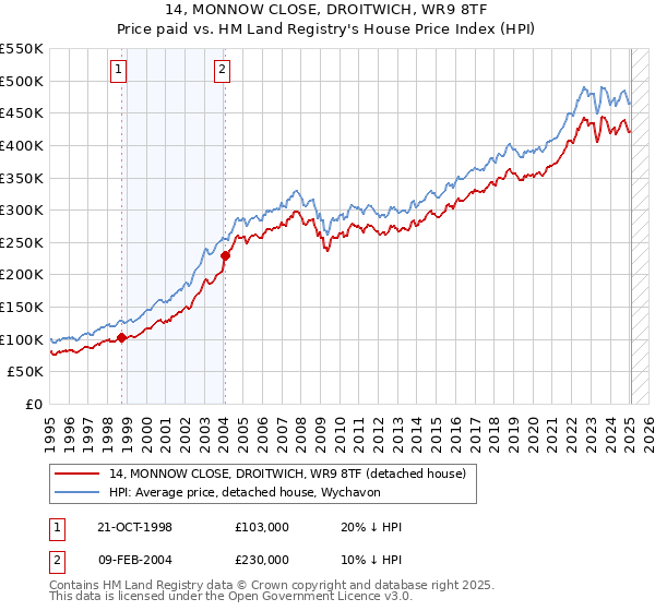 14, MONNOW CLOSE, DROITWICH, WR9 8TF: Price paid vs HM Land Registry's House Price Index