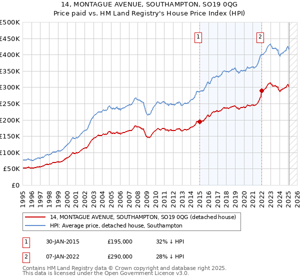 14, MONTAGUE AVENUE, SOUTHAMPTON, SO19 0QG: Price paid vs HM Land Registry's House Price Index