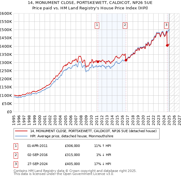 14, MONUMENT CLOSE, PORTSKEWETT, CALDICOT, NP26 5UE: Price paid vs HM Land Registry's House Price Index