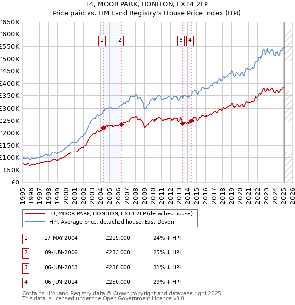 14, MOOR PARK, HONITON, EX14 2FP: Price paid vs HM Land Registry's House Price Index