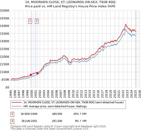 14, MOORHEN CLOSE, ST. LEONARDS-ON-SEA, TN38 8DQ: Price paid vs HM Land Registry's House Price Index