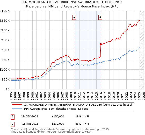 14, MOORLAND DRIVE, BIRKENSHAW, BRADFORD, BD11 2BU: Price paid vs HM Land Registry's House Price Index