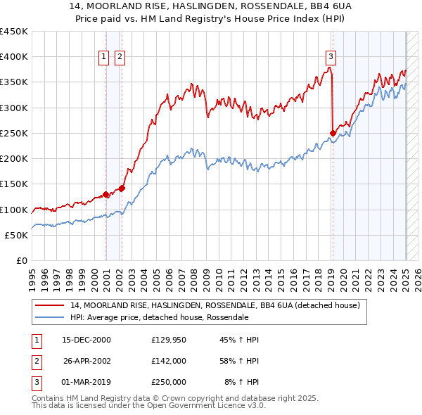 14, MOORLAND RISE, HASLINGDEN, ROSSENDALE, BB4 6UA: Price paid vs HM Land Registry's House Price Index