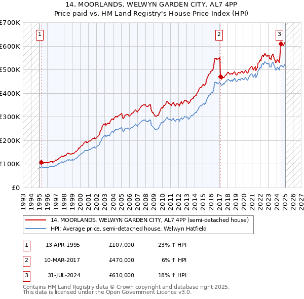 14, MOORLANDS, WELWYN GARDEN CITY, AL7 4PP: Price paid vs HM Land Registry's House Price Index