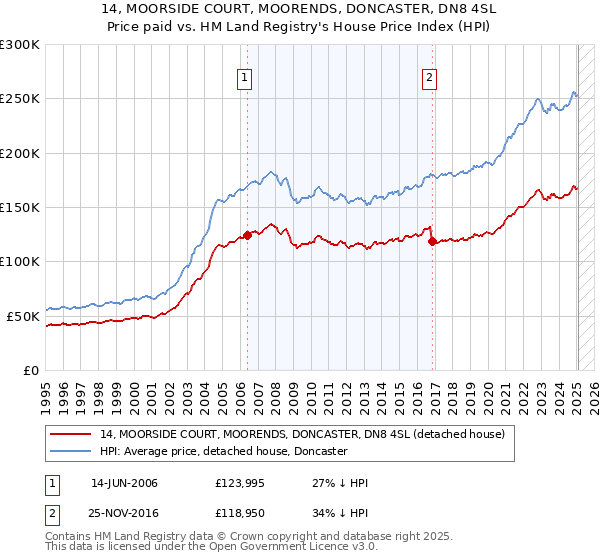 14, MOORSIDE COURT, MOORENDS, DONCASTER, DN8 4SL: Price paid vs HM Land Registry's House Price Index