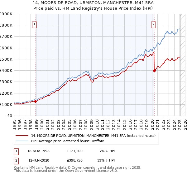 14, MOORSIDE ROAD, URMSTON, MANCHESTER, M41 5RA: Price paid vs HM Land Registry's House Price Index