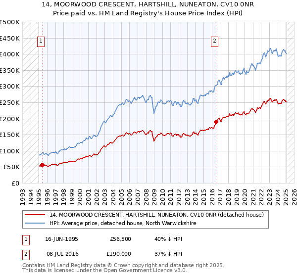 14, MOORWOOD CRESCENT, HARTSHILL, NUNEATON, CV10 0NR: Price paid vs HM Land Registry's House Price Index