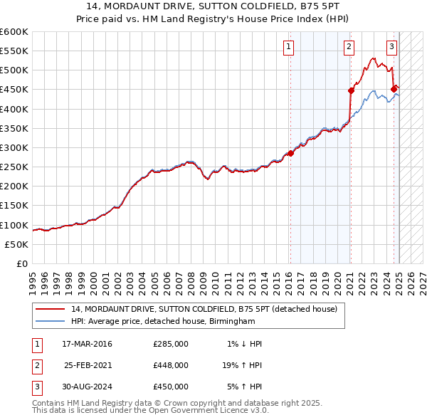 14, MORDAUNT DRIVE, SUTTON COLDFIELD, B75 5PT: Price paid vs HM Land Registry's House Price Index