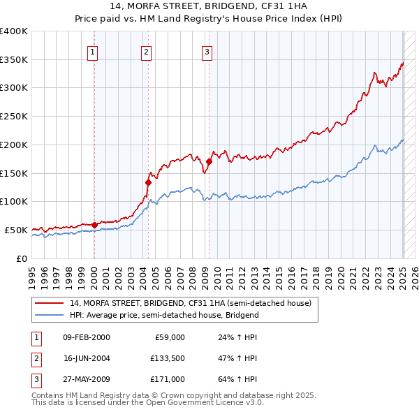 14, MORFA STREET, BRIDGEND, CF31 1HA: Price paid vs HM Land Registry's House Price Index