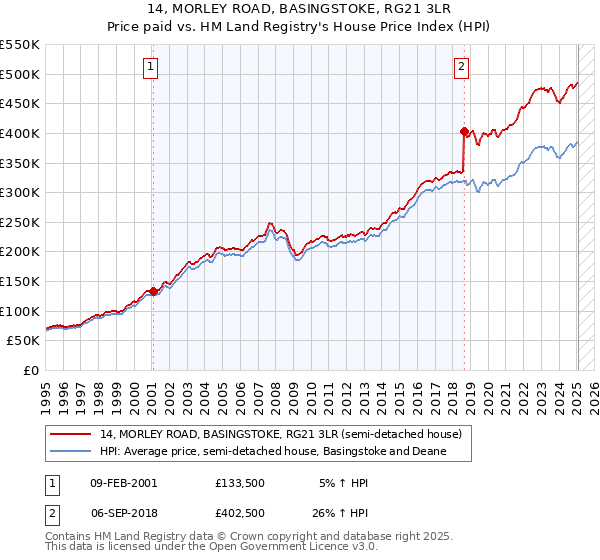 14, MORLEY ROAD, BASINGSTOKE, RG21 3LR: Price paid vs HM Land Registry's House Price Index