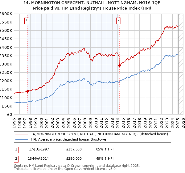 14, MORNINGTON CRESCENT, NUTHALL, NOTTINGHAM, NG16 1QE: Price paid vs HM Land Registry's House Price Index