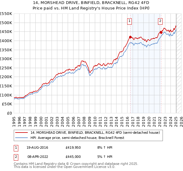 14, MORSHEAD DRIVE, BINFIELD, BRACKNELL, RG42 4FD: Price paid vs HM Land Registry's House Price Index