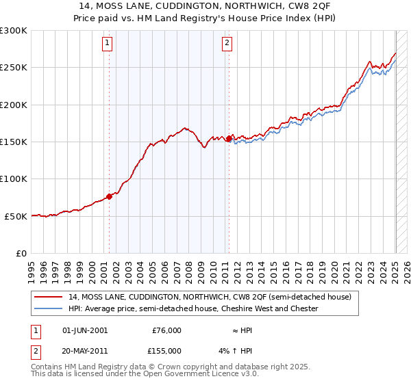14, MOSS LANE, CUDDINGTON, NORTHWICH, CW8 2QF: Price paid vs HM Land Registry's House Price Index