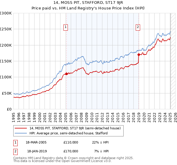 14, MOSS PIT, STAFFORD, ST17 9JR: Price paid vs HM Land Registry's House Price Index