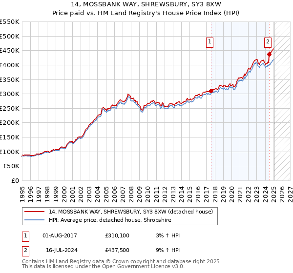 14, MOSSBANK WAY, SHREWSBURY, SY3 8XW: Price paid vs HM Land Registry's House Price Index