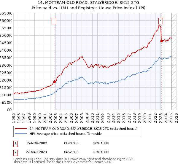 14, MOTTRAM OLD ROAD, STALYBRIDGE, SK15 2TG: Price paid vs HM Land Registry's House Price Index