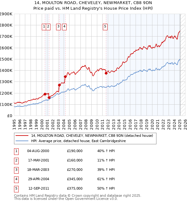 14, MOULTON ROAD, CHEVELEY, NEWMARKET, CB8 9DN: Price paid vs HM Land Registry's House Price Index
