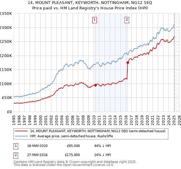 14, MOUNT PLEASANT, KEYWORTH, NOTTINGHAM, NG12 5EQ: Price paid vs HM Land Registry's House Price Index
