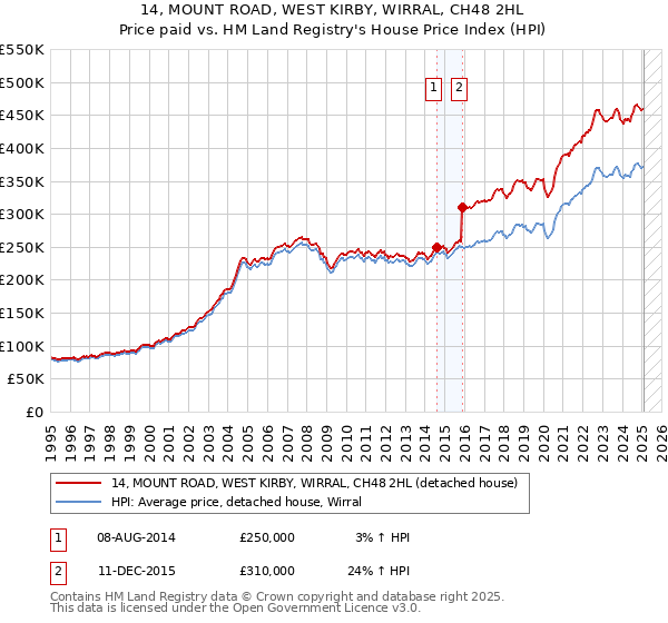 14, MOUNT ROAD, WEST KIRBY, WIRRAL, CH48 2HL: Price paid vs HM Land Registry's House Price Index