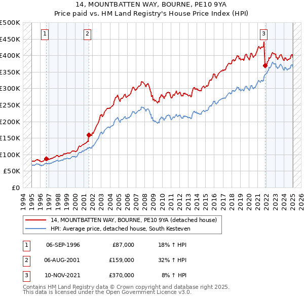 14, MOUNTBATTEN WAY, BOURNE, PE10 9YA: Price paid vs HM Land Registry's House Price Index