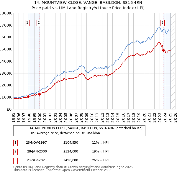 14, MOUNTVIEW CLOSE, VANGE, BASILDON, SS16 4RN: Price paid vs HM Land Registry's House Price Index
