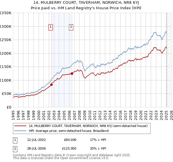 14, MULBERRY COURT, TAVERHAM, NORWICH, NR8 6YJ: Price paid vs HM Land Registry's House Price Index