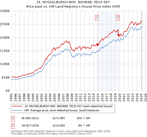 14, MUSSELBURGH WAY, BOURNE, PE10 0XY: Price paid vs HM Land Registry's House Price Index