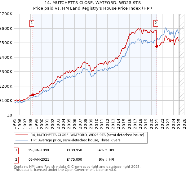 14, MUTCHETTS CLOSE, WATFORD, WD25 9TS: Price paid vs HM Land Registry's House Price Index